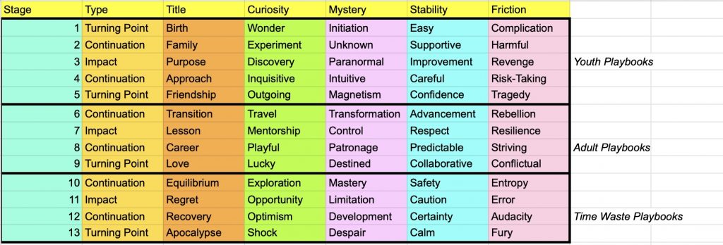 A picture of a seven column table describing the Life Path, which will be explained further below.